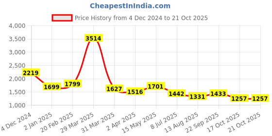 myntra.com ALMATY Men Comfort Slim Fit Opaque Casual Shirt almaty Price History Graph from 4 Dec 2024 to 20 Oct 2025
