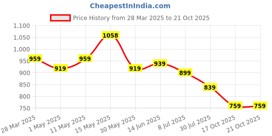 myntra.com ALMATY Men Comfort Slim Fit Opaque Casual Shirt almaty Price History Graph from 28 Mar 2025 to 21 Oct 2025