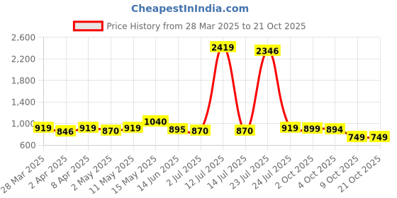 myntra.com ALMATY Men Comfort Slim Fit Opaque Casual Shirt almaty Price History Graph from 28 Mar 2025 to 21 Oct 2025