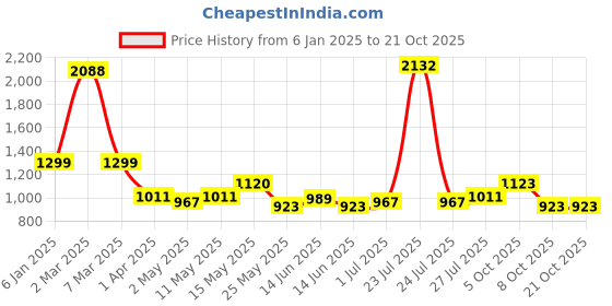 myntra.com ALMATY Men Comfort Slim Fit Opaque Checked Casual Shirt almaty Price History Graph from 6 Jan 2025 to 21 Oct 2025