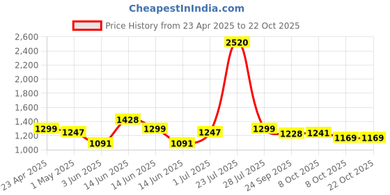 myntra.com ALMATY Men Comfort Slim Fit Opaque Checked Casual Shirt almaty Price History Graph from 23 Apr 2025 to 21 Oct 2025
