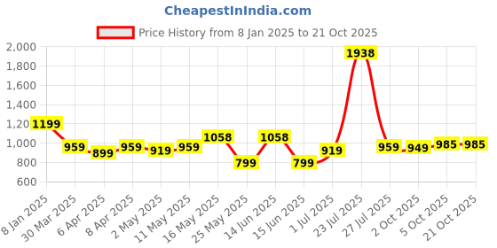 myntra.com ALMATY Men Comfort Slim Fit Opaque Checked Casual Shirt almaty Price History Graph from 8 Jan 2025 to 21 Oct 2025