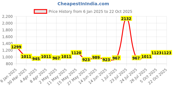 myntra.com ALMATY Men Comfort Slim Fit Opaque Checked Casual Shirt almaty Price History Graph from 6 Jan 2025 to 22 Oct 2025