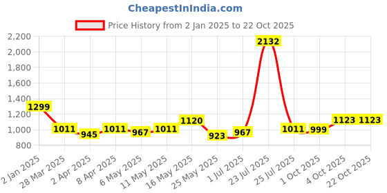 myntra.com ALMATY Men Comfort Slim Fit Opaque Checked Casual Shirt almaty Price History Graph from 2 Jan 2025 to 21 Oct 2025