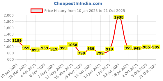 myntra.com ALMATY Men Comfort Slim Fit Opaque Printed Casual Shirt almaty Price History Graph from 10 Jan 2025 to 21 Oct 2025