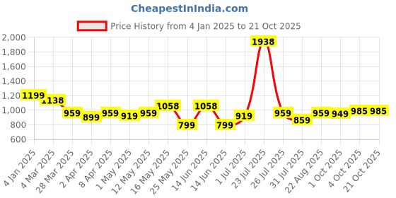 myntra.com ALMATY Men Comfort Slim Fit Opaque Printed Casual Shirt almaty Price History Graph from 4 Jan 2025 to 21 Oct 2025