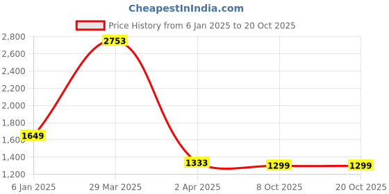 myntra.com ALMATY Men Comfort Slim Fit Opaque Printed Casual Shirt almaty Price History Graph from 6 Jan 2025 to 20 Oct 2025