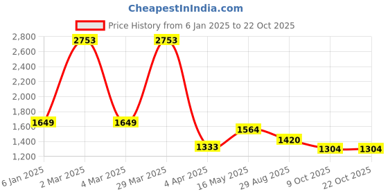 myntra.com ALMATY Men Comfort Slim Fit Opaque Printed Casual Shirt almaty Price History Graph from 6 Jan 2025 to 21 Oct 2025