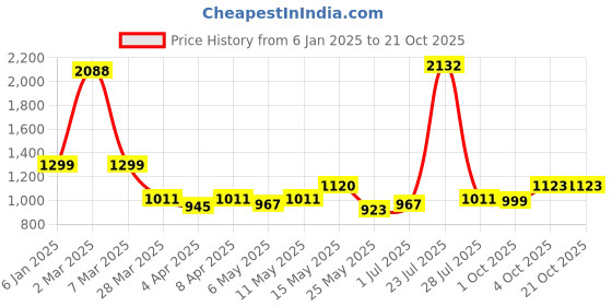 myntra.com ALMATY Men Comfort Slim Fit Opaque Printed Casual Shirt almaty Price History Graph from 6 Jan 2025 to 21 Oct 2025