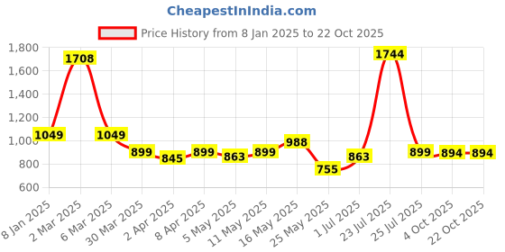 myntra.com ALMATY Men Comfort Slim Fit Opaque Printed Casual Shirt almaty Price History Graph from 8 Jan 2025 to 21 Oct 2025