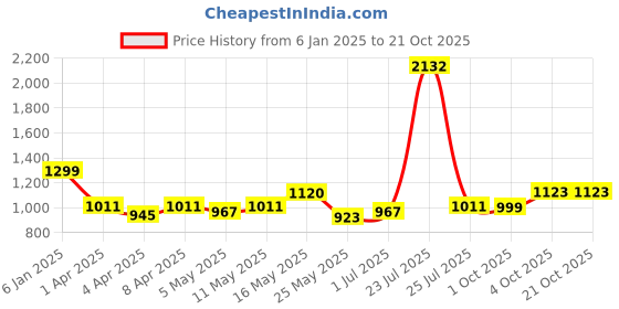 myntra.com ALMATY Men Comfort Slim Fit Opaque Striped Casual Shirt almaty Price History Graph from 6 Jan 2025 to 21 Oct 2025