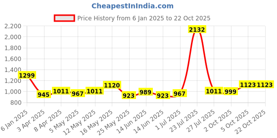 myntra.com ALMATY Men Comfort Slim Fit Opaque Striped Casual Shirt almaty Price History Graph from 6 Jan 2025 to 21 Oct 2025