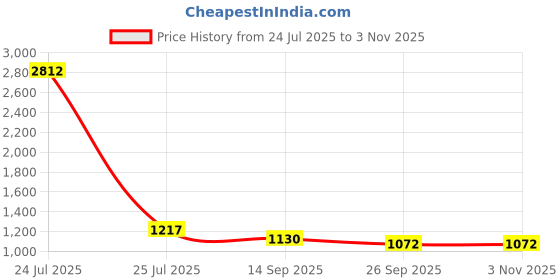 myntra.com ALMATY Men Comfort Slim Fit Solid Spread Collar Cotton Casual Shirt almaty Price History Graph from 24 Jul 2025 to 2 Nov 2025