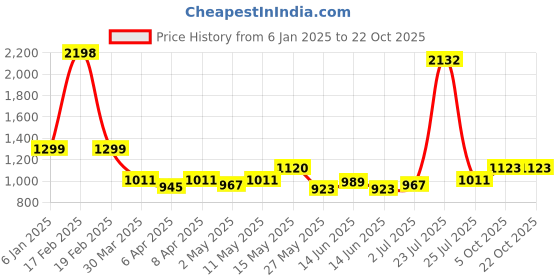 myntra.com ALMATY Men Comfort Slim Fit Tartan Checks Opaque Checked Casual Shirt almaty Price History Graph from 6 Jan 2025 to 22 Oct 2025