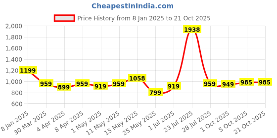 myntra.com ALMATY Men Comfort Slim Fit Windowpane Checks Opaque Checked Casual Shirt almaty Price History Graph from 8 Jan 2025 to 21 Oct 2025