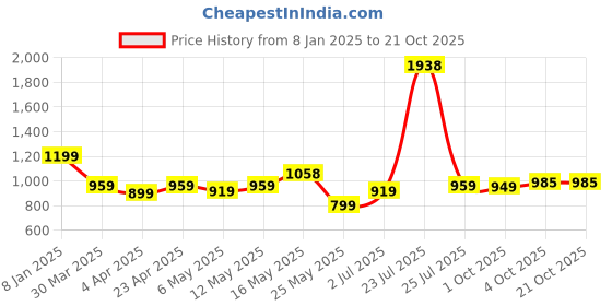 myntra.com ALMATY Men Comfort Slim Fit Windowpane Checks Opaque Checked Casual Shirt almaty Price History Graph from 8 Jan 2025 to 21 Oct 2025