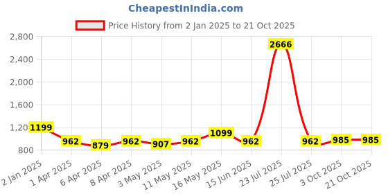 myntra.com ALMATY Men Comfort Spread Collar Solid Casual Shirt almaty Price History Graph from 2 Jan 2025 to 21 Oct 2025