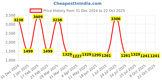myntra.com ALMATY Men Comfort Spread Collar Tartan Checked Casual Shirt almaty Price History Graph from 31 Dec 2024 to 21 Oct 2025