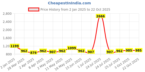 myntra.com ALMATY Men Comfort Spread Collar Textured Elastane Casual Shirt almaty Price History Graph from 2 Jan 2025 to 21 Oct 2025