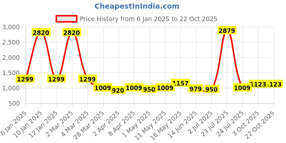 myntra.com ALMATY Men Comfort Spread Collar Textured Elastane Casual Shirt almaty Price History Graph from 6 Jan 2025 to 21 Oct 2025