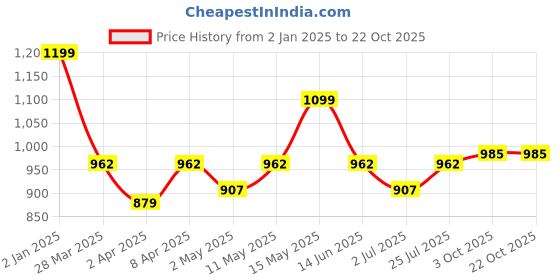 myntra.com ALMATY Men Comfort Spread Collar Textured Elastane Casual Shirt almaty Price History Graph from 2 Jan 2025 to 21 Oct 2025
