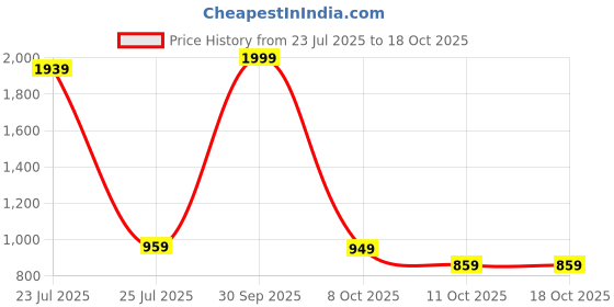 myntra.com ALMATY Simon Comfort Abstract Printed Slim Fit Cotton Shirt almaty Price History Graph from 23 Jul 2025 to 18 Oct 2025