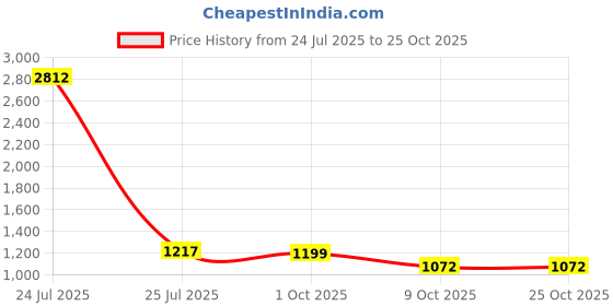 myntra.com ALMATY Tudor Comfort Geometric Embellished Slim Fit Cotton Shirt almaty Price History Graph from 24 Jul 2025 to 24 Oct 2025