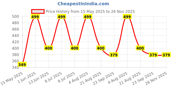 myntra.com ALMIRO TREE Black & Off White Printed Ceramic Glossy Cups and Mugs almiro tree Price History Graph from 15 May 2025 to 25 Nov 2025