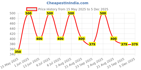 myntra.com ALMIRO TREE Black & White Printed Ceramic Matte Cups and Mugs almiro tree Price History Graph from 15 May 2025 to 4 Dec 2025