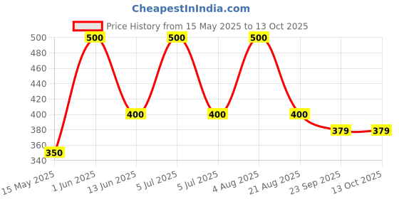 myntra.com ALMIRO TREE Black & White Printed Ceramic Matte Cups and Mugs almiro tree Price History Graph from 15 May 2025 to 13 Oct 2025