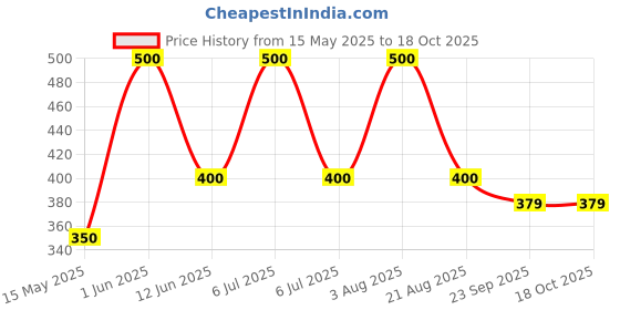 myntra.com ALMIRO TREE Black & White Printed Ceramic Matte Cups and Mugs almiro tree Price History Graph from 15 May 2025 to 18 Oct 2025