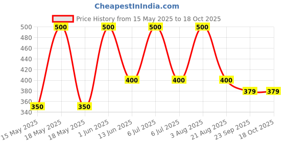 myntra.com ALMIRO TREE Black & White Printed Ceramic Matte Cups and Mugs almiro tree Price History Graph from 15 May 2025 to 18 Oct 2025