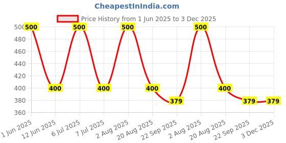 myntra.com ALMIRO TREE Black & White Printed Ceramic Matte Cups and Mugs almiro tree Price History Graph from 1 Jun 2025 to 3 Dec 2025