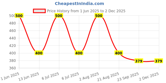 myntra.com ALMIRO TREE Black & White Printed Ceramic Matte Cups and Mugs almiro tree Price History Graph from 1 Jun 2025 to 2 Dec 2025