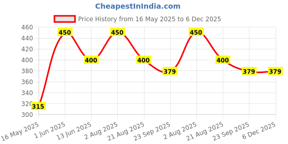 myntra.com ALMIRO TREE Blue & White Printed Ceramic Matte Cups and Mugs almiro tree Price History Graph from 16 May 2025 to 6 Dec 2025