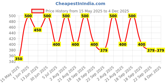 myntra.com ALMIRO TREE Blue & White Printed Ceramic Matte Cups and Mugs almiro tree Price History Graph from 15 May 2025 to 4 Dec 2025