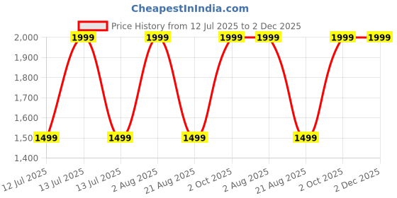 myntra.com almiro tree Harry Potter Magic Set Of 3 Terracotta Wall Plates almiro tree Price History Graph from 12 Jul 2025 to 2 Dec 2025