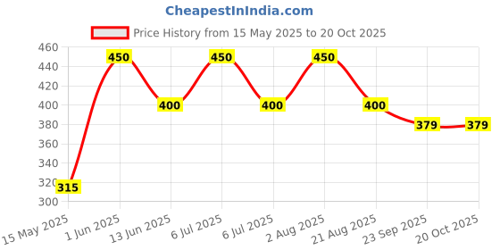myntra.com ALMIRO TREE Off White & Grey Printed Ceramic Matte Cups and Mugs almiro tree Price History Graph from 15 May 2025 to 17 Oct 2025