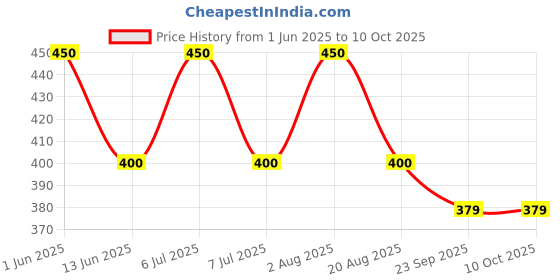 myntra.com ALMIRO TREE Off White & Grey Printed Ceramic Matte Cups and Mugs almiro tree Price History Graph from 1 Jun 2025 to 10 Oct 2025