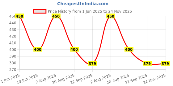 myntra.com ALMIRO TREE Orange & White Printed Ceramic Matte Cups and Mugs almiro tree Price History Graph from 1 Jun 2025 to 24 Nov 2025