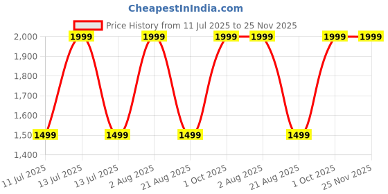 myntra.com almiro tree Sanskrit Quotes Set Of 3 Terracotta Wall Plates almiro tree Price History Graph from 11 Jul 2025 to 24 Nov 2025
