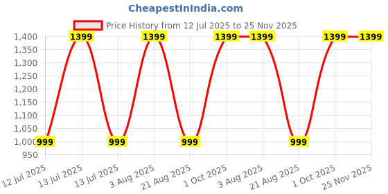 myntra.com almiro tree Terracotta Wall Plate Sanskrit Mantras Of Lord Ganesha And Lord Shiva, Set of 2 almiro tree Price History Graph from 12 Jul 2025 to 25 Nov 2025