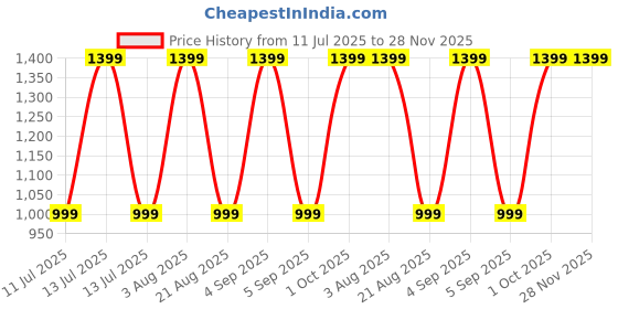 myntra.com almiro tree Terracotta Wall Plate Traveler Set, pack of 2 almiro tree Price History Graph from 11 Jul 2025 to 27 Nov 2025