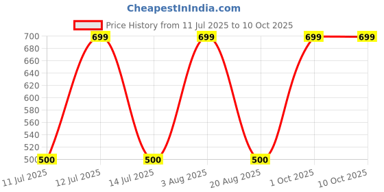myntra.com almiro tree Terracotta Wall Plate with Camera Art Theme almiro tree Price History Graph from 11 Jul 2025 to 10 Oct 2025