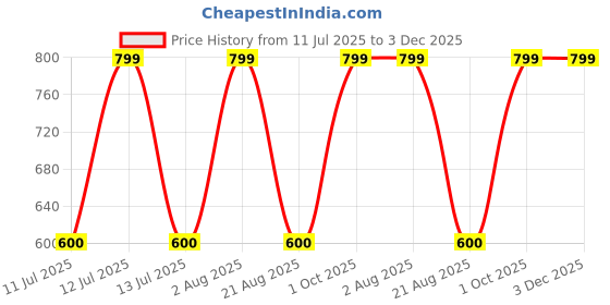myntra.com almiro tree Terracotta Wall Plate with Gayatri Mantra almiro tree Price History Graph from 11 Jul 2025 to 3 Dec 2025