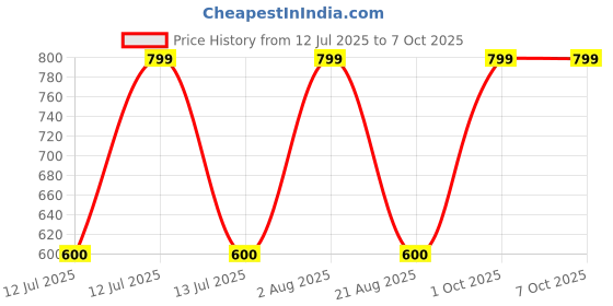 myntra.com almiro tree Terracotta Wall Plate with Quircky Art Smoking Pip Theme almiro tree Price History Graph from 12 Jul 2025 to 6 Oct 2025