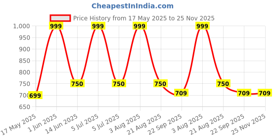 myntra.com ALMIRO TREE White & Black 2 Pcs Printed Ceramic Matte Cups and Mugs almiro tree Price History Graph from 17 May 2025 to 25 Nov 2025