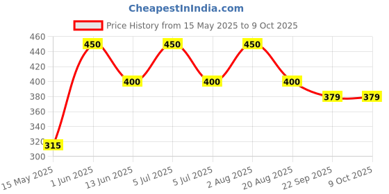 myntra.com ALMIRO TREE White & Black Printed Ceramic Matte Cups and Mugs almiro tree Price History Graph from 15 May 2025 to 9 Oct 2025