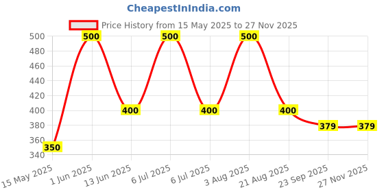myntra.com ALMIRO TREE White & Brown Printed Ceramic Matte Cups and Mugs almiro tree Price History Graph from 15 May 2025 to 25 Nov 2025