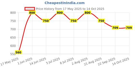myntra.com ALMIRO TREE White & Grey 2 Pcs Printed Ceramic Matte Cups and Mugs almiro tree Price History Graph from 17 May 2025 to 14 Oct 2025